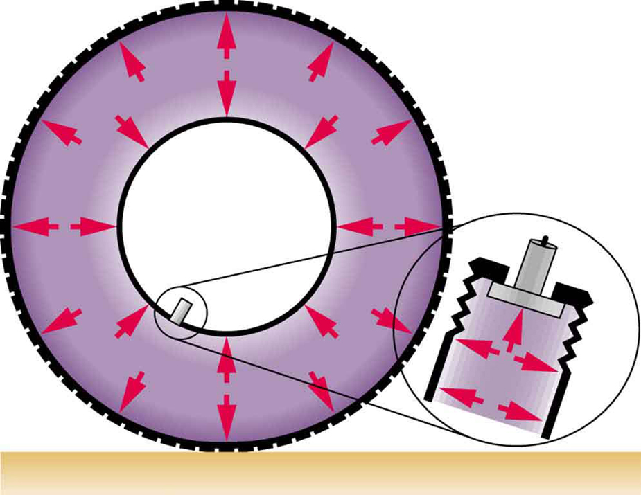 The forces inside a tire are shown by arrow lines. An inset shows an enlarged view of the valve in the tire. Air pressure in the tire keeps the valve closed.