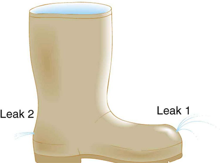 The picture shows a boot filled with water. The water is shown emerging from two leaks in the old boot, one in front and another at the back. The leaks are at the same height. The leaks are labeled as Leak 1 and Leak 2 respectively.