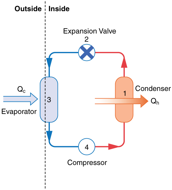 The diagram shows a diagram of a heat pump. There are four components connected by pipes. They are a condenser (1), an expansion valve (2), an evaporator (3), and a compressor (4), connected in that order. The evaporator coils are outside; all of the other components are inside. Heat Q sub c is absorbed from the outside air at the evaporator, and heat Q sub h is emitted inside from the condenser.