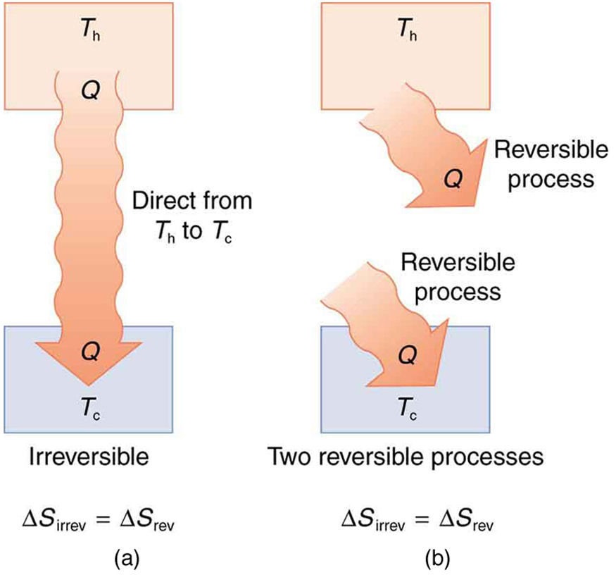 Part a of the figure shows the irreversible heat transfer from the hot system to the cold system. The hot reservoir at temperature T sub h is represented by a rectangular section in the top and the cold reservoir at temperature T sub c is shown as a rectangular section at the bottom. Heat Q is shown to flow from hot reservoir to cold reservoir as shown by a continuous bold arrow pointing downward. The heat is a direct transfer from T sub h to T sub c. The entropy change delta S for an irreversible process is shown equal to entropy change delta S for a reversible process. Part b of the figure shows two reversible heat transfers from the hot system to the cold system. The hot reservoir at temperature T sub h is represented by a rectangular section in the top and the cold reservoir at temperature T sub c is shown as a rectangular section at the bottom. Heat Q is shown to flow out of the hot reservoir, and an equal amount of heat Q is shown to flow into the cold reservoir as shown by two arrows representing two reversible processes and not a direct transfer from T sub h to T sub c. The entropy change delta S for an irreversible process is shown equal to entropy change delta S for a reversible process.