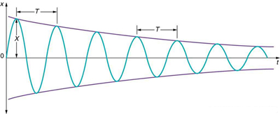 The figure shows a graph of displacement, along y axis, versus time for a harmonic oscillator, running along the x axis, equally in positive as well as negative quadrants. The amplitude, X, of the oscillations is shown by a green wave which is decreasing gradually as we move far from the y axis, but the time, T, shown here as the distance between adjacent crests remains the same throughout.
