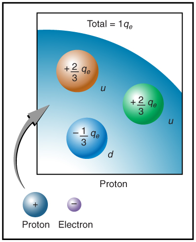 A magnified view of a fraction of proton is shown in an art having three quarks of spherical shape separated from each other.
