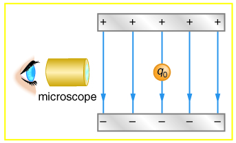 Two parallel conducting plates with opposite charges are shown and the electric field lines are emerging from the positive plate and entering the negative plate. These lines are parallel between the plates and a charged particle is in between the plates. An observer is watching it through a microscope.