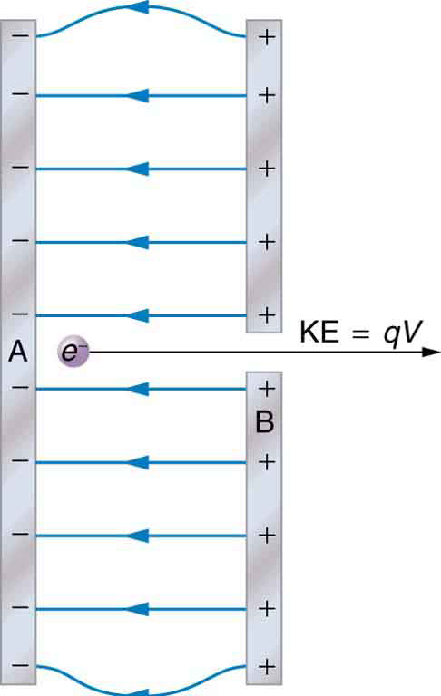 In an electron gun the electrons move from the negatively charged plate to the positively charged plate. Their kinetic energy will be equal to the potential energy.