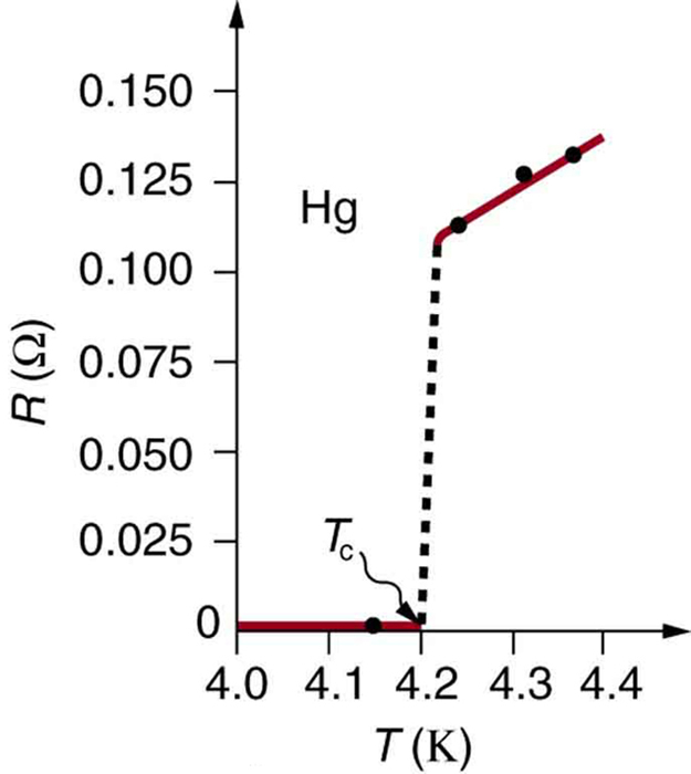 A graph for variation of resistance R with temperature T for a mercury sample is shown. The temperature T is plotted along the x axis and is measured in Kelvin, and the resistance R is plotted along the y axis and is measured in ohms. The curve starts at x equals zero and y equals zero, and coincides with the X axis until the value of temperature is four point two Kelvin, known as the critical temperature T sub c. At temperature T sub c, the curve shows a vertical rise, represented by a dotted line, until the resistance is about zero point one one ohms. After this temperature the resistance shows a nearly linear increase with temperature T.