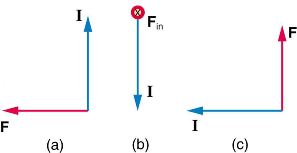 Figure a show the current I vector pointing upward and the force F vector pointing left. Figure b shows the current vector pointing down and F directed into the page. Figure c shows the current pointing left and force pointing up.