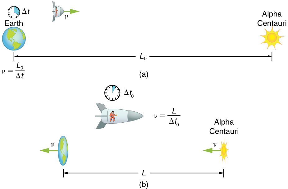 In part a the distance between the earth and the alpha centauri is measured as L-zero. A clock given in this figure is showing a time delta-t. A spaceship flying with velocity of v equals L-zero over delta-t from the earth to the star is shown. Part b shows the spaceship frame of reference from which the distance L between the earth and star is contracted as they seem to move with same velocity in opposite direction. In part b the clock shows less time elapsed than the clock in part a.