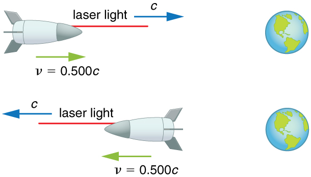 A spacecraft is heading towards earth v equals zero point five zero zero times c. A laser beam from the ship travels towards the Earth with velocity c as shown by a vector. A second spaceship traveling away from the Earth. The velocity of the second ship and second laser are the same as the first, but in the opposite direction.