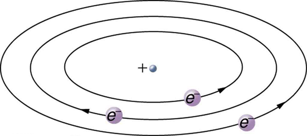 The image shows three elliptical orbits showing electrons’ movement around a positive nucleus. The movement of the electrons in the orbit shown with arrows are opposite to each other.