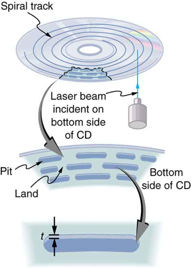 Several spiral tracks of a CD are shown on which a laser beam is incident. An enlarged view of part of the tracks on the CD surface are shown. The track consists of a sequence of short or long pits, with the space between pits being labeled as land. Finally, an enlarged view of a single pit is shown with depth labeled as t.