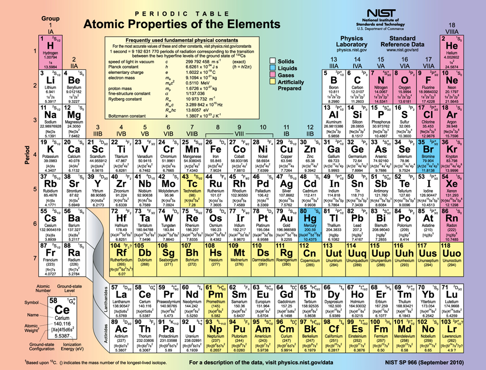 This picture shows the periodic table of the elements.