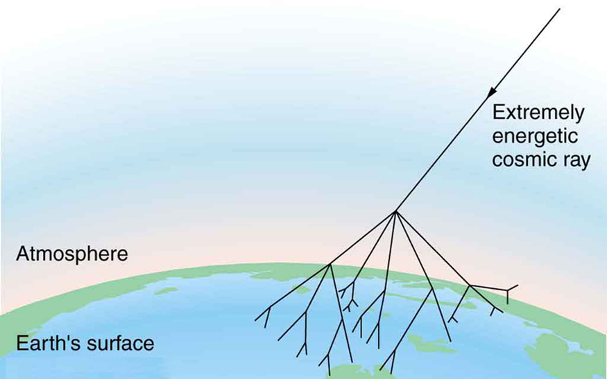 The figure shows an extremely energetic cosmic ray penetrating into the Earth’s atmosphere. High up in the atmosphere, the cosmic ray disintegrates into a shower of particles that start a chain reaction by themselves creating further particles. All these particles shower the surface of the Earth.