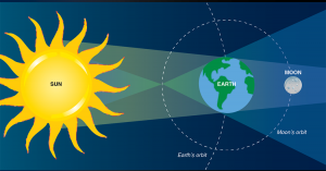 Sun, Earth, and the Moon – Science for Developing Scientifically ...