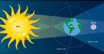 Sun, Earth, And The Moon – Science For Developing Scientifically 