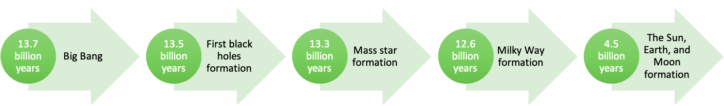 hypothesis on origin of the universe