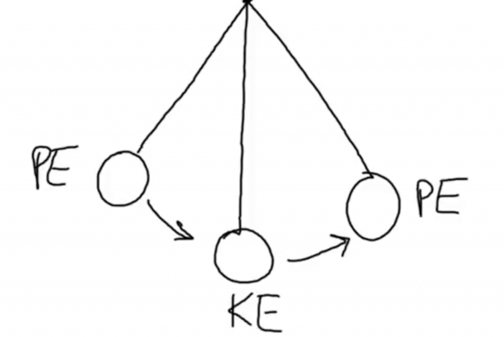 Pendulums and the Energy Lens on Motion – Science for Developing  Scientifically Literate Citizens