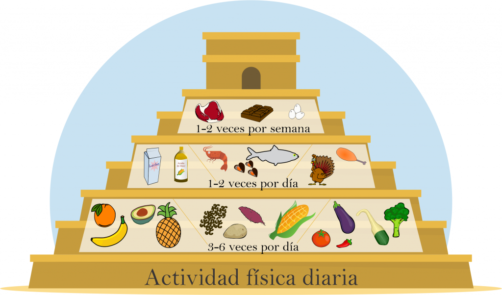 Latin America Food Pyramid
