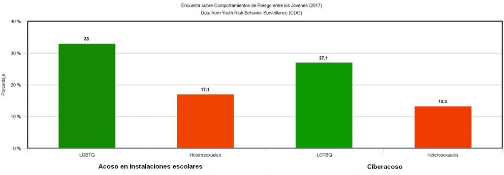 Figure compares cases of bullying and ciberbullying between people who identify as LGTBQ vs heterosexuals