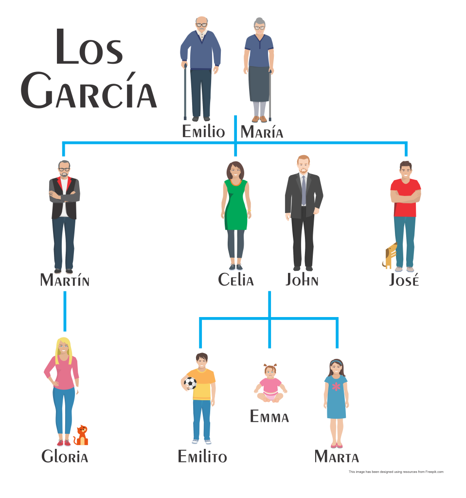 Family Tree of the Garcia's family