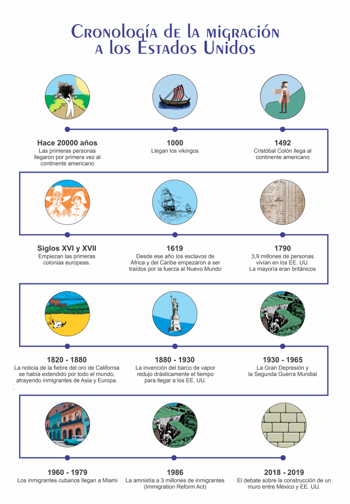 Infographic describing the most important events in the history of immigration in the U.S.