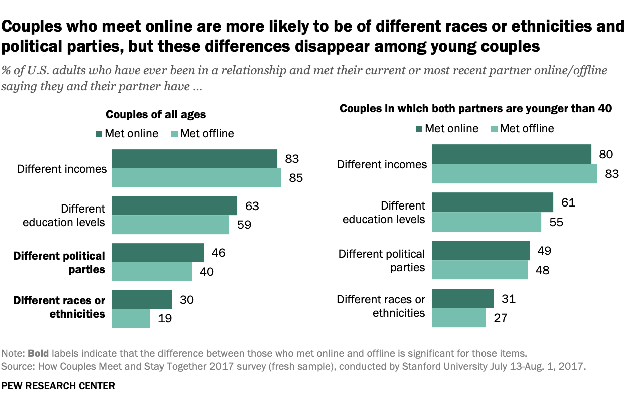 Americans’ personal experiences with online datin…