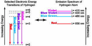 Figure 3 - Correlations between H-atom energies and emissions