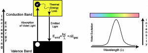 Figure 5-Fluorescence in semiconductors