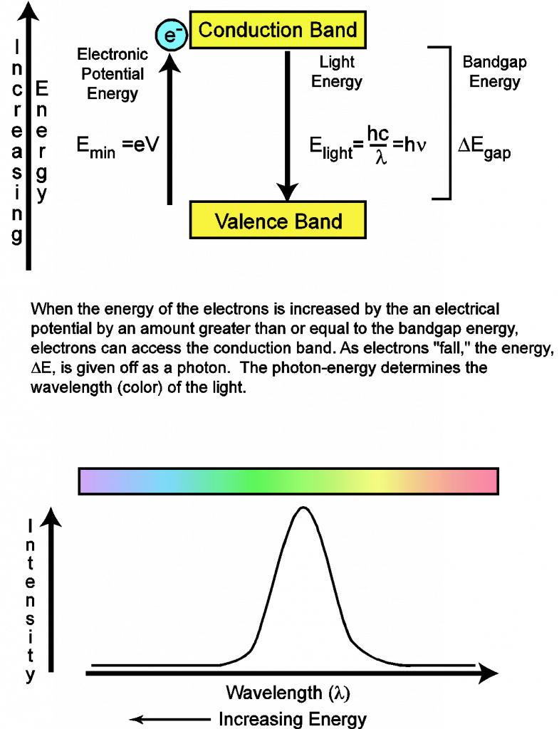 Figure 4 - Photon emission in LEDs