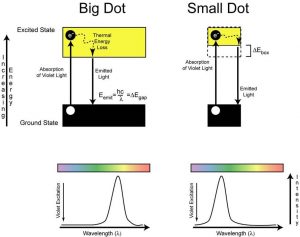 Figure 7 – The impact of quantum dot size on fluorescence