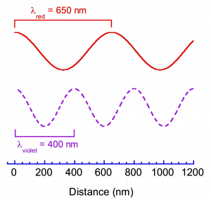 Figure 2- Wavelengths of red and violet light.