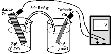 two half cells connected via a salt bridge and wires to make a voltaic cell or electrochemical cell.