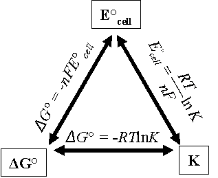 Relationship between free energy, equilibrium constant and reaction quotient