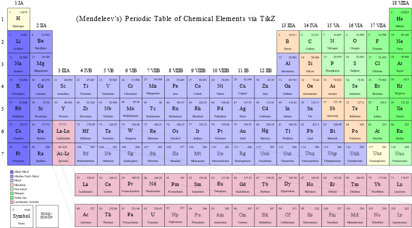 Mendeleev's Periodic Table of Chemical Elements