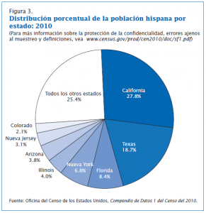 Pie chart showing the distribution of Hispanics in the U.S. by state