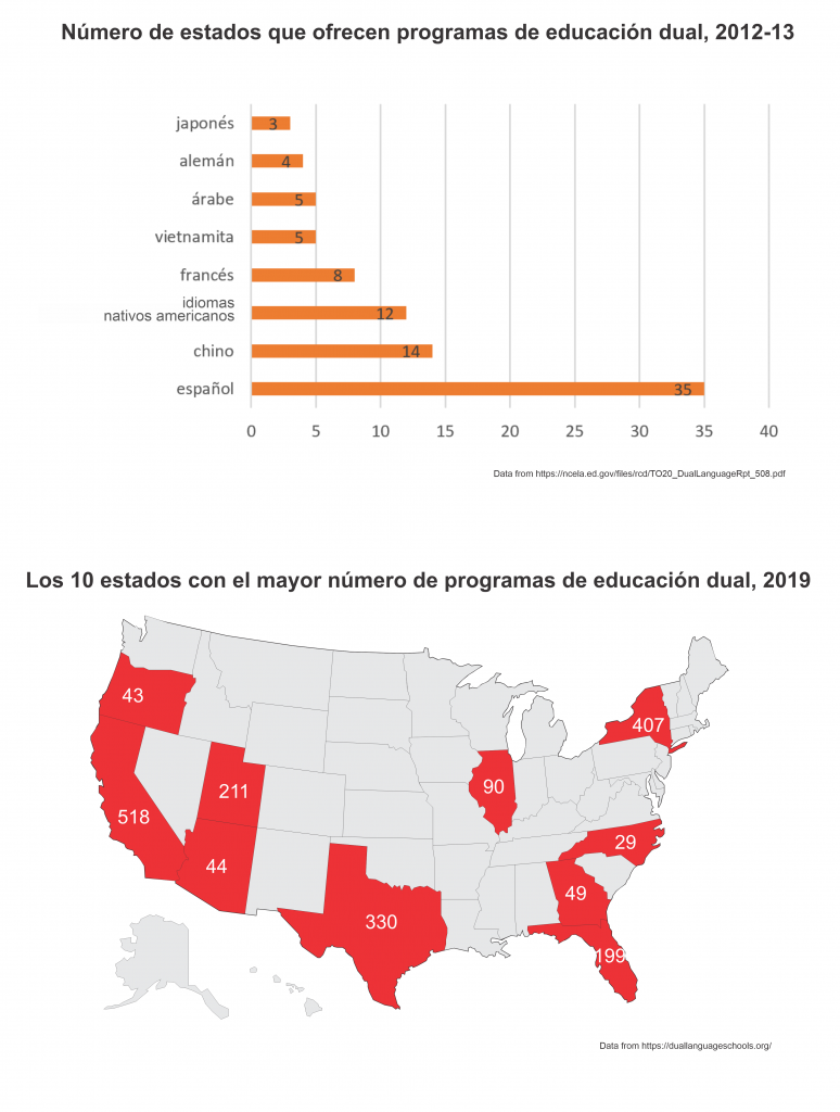 Figures describing distribution by language and by state of dual language programs